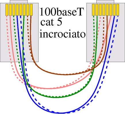 cavo 100baseT (cat 5) incrociato